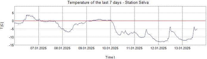 Temperature