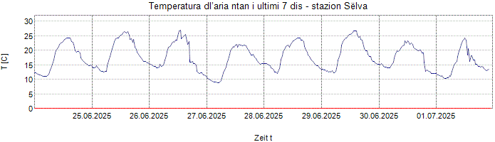 Temperatura dl’aria