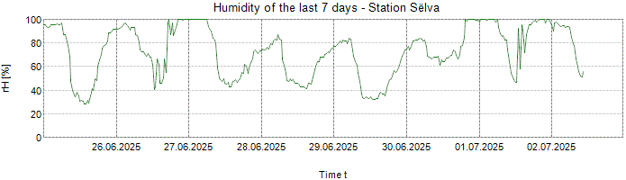 Humidity