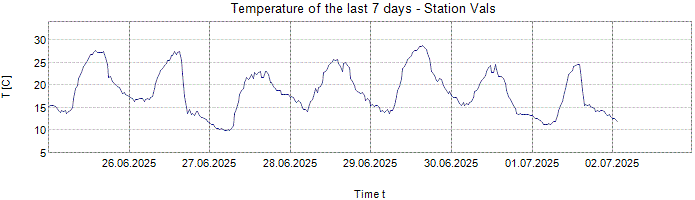 Temperature