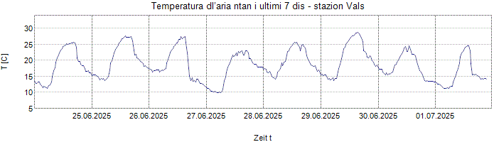 Temperatura dl’aria