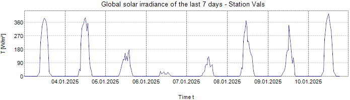 Global Solar Irradiance