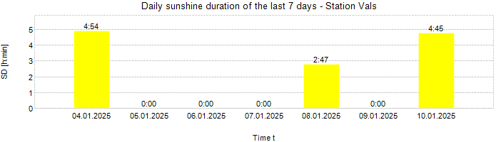 Daily sunshine duration