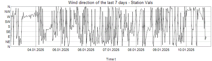 Wind direction