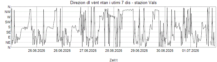 Direzion dl vënt