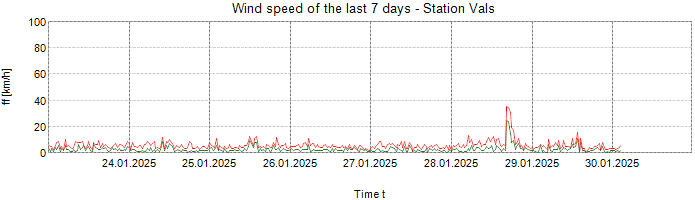 Wind speed