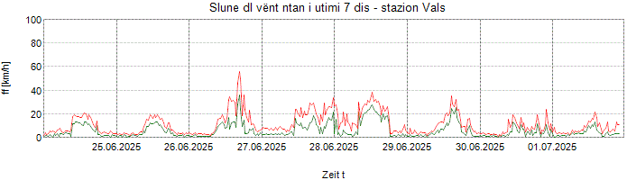 Slune dl vënt