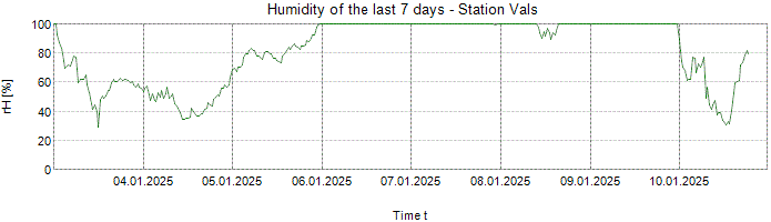 Humidity