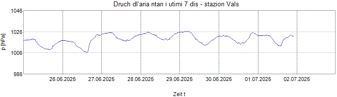 Druch dl’aria