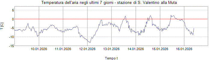 Temperatura dell´aria