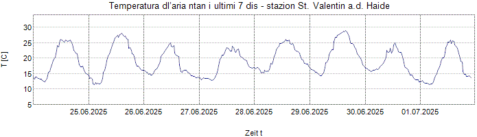 Temperatura dl’aria