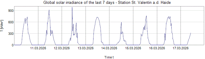 Global Solar Irradiance