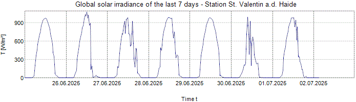 Global Solar Irradiance