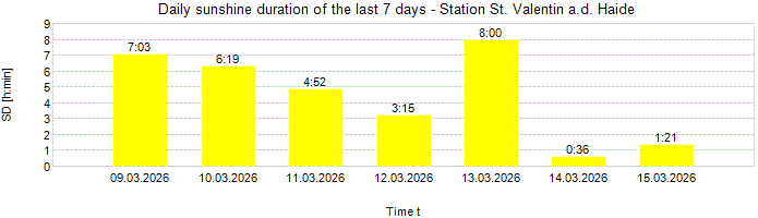 Daily sunshine duration