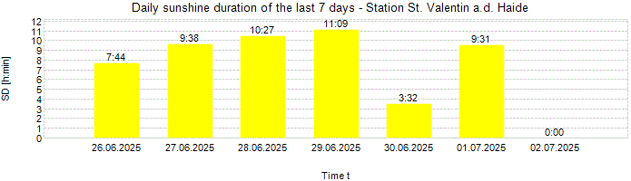 Daily sunshine duration