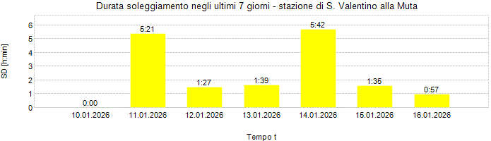 Durata soleggiamento