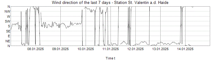 Wind direction