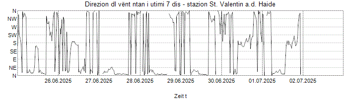 Direzion dl vënt