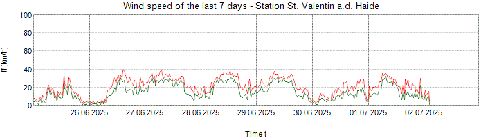 Wind speed