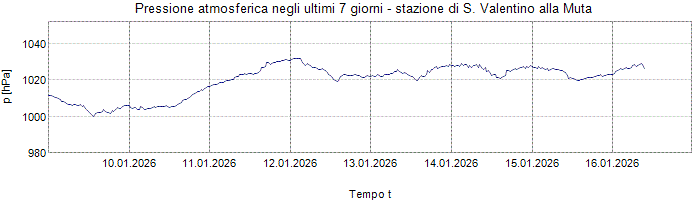 Pressione atmosferica