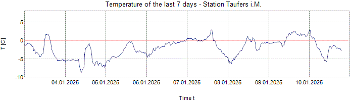 Temperature