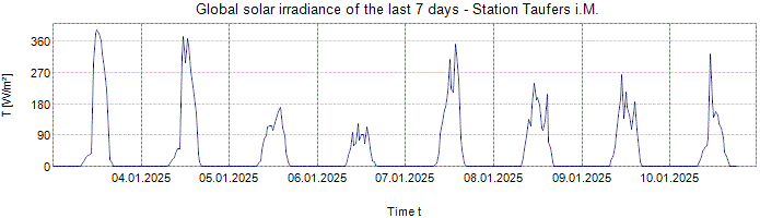 Global Solar Irradiance