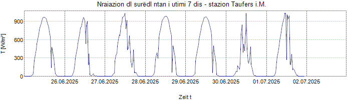 Nraiazion globala