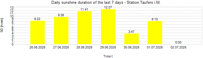 Daily sunshine duration