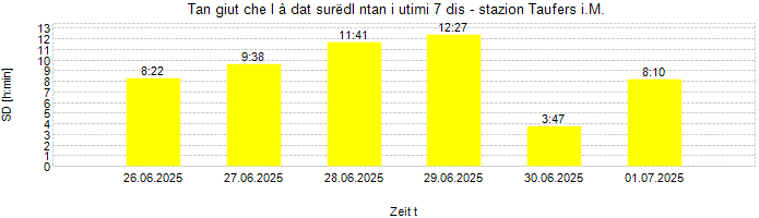 Dureda dl surëdl