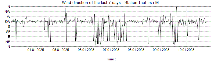 Wind direction