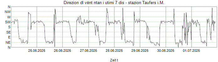 Direzion dl vënt