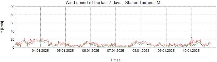 Wind speed