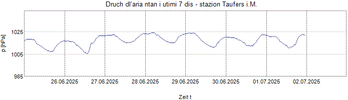 Druch dl’aria