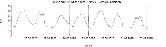 Temperature