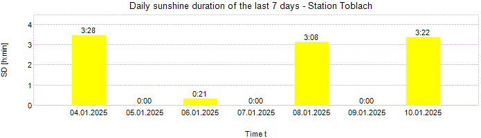 Daily sunshine duration