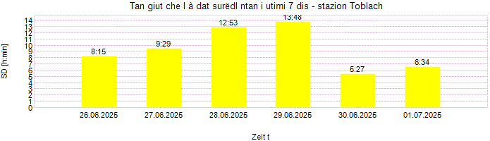 Dureda dl surëdl