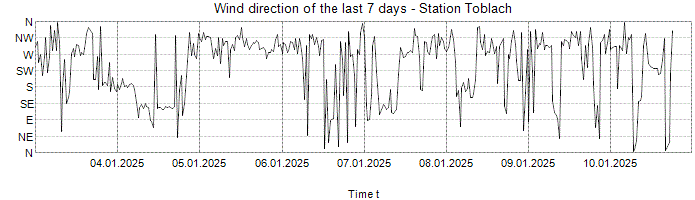 Wind direction