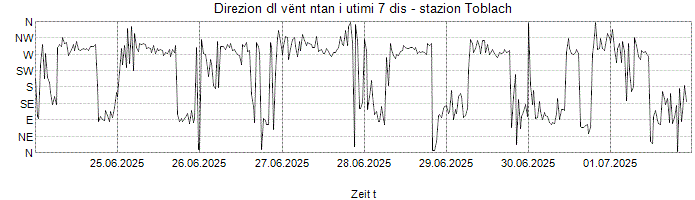 Direzion dl vënt