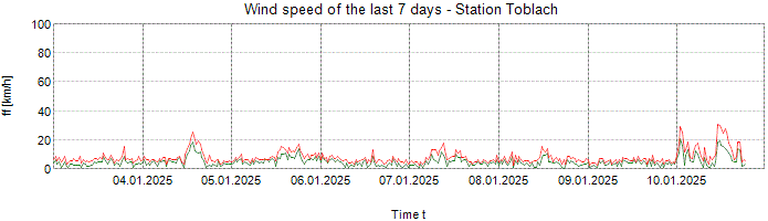 Wind speed