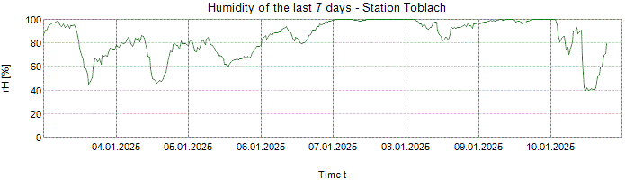 Humidity