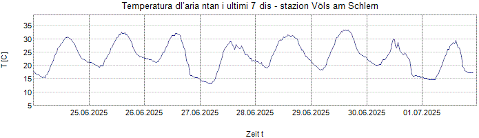 Temperatura dl’aria