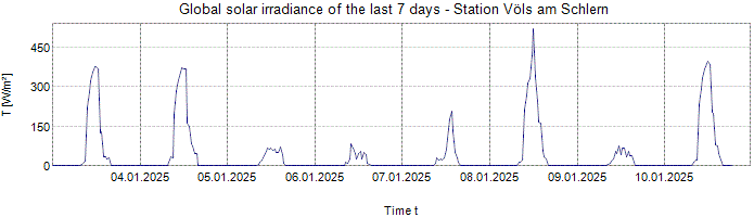 Global Solar Irradiance