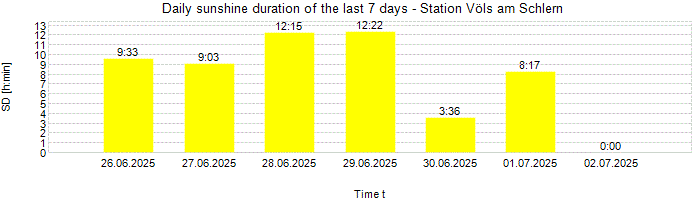 Daily sunshine duration