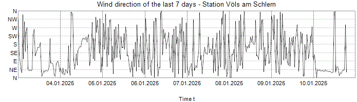 Wind direction