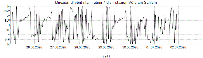 Direzion dl vënt