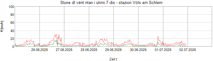 Slune dl vënt