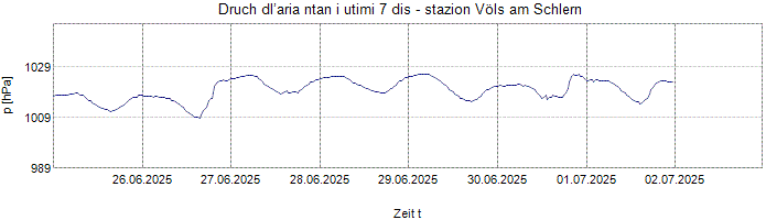 Druch dl’aria