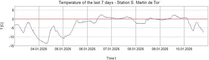 Temperature