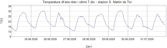 Temperatura dl’aria