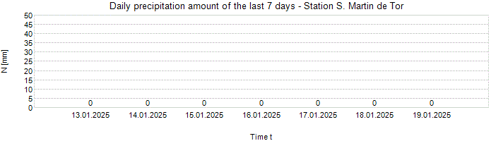 Daily precipitation